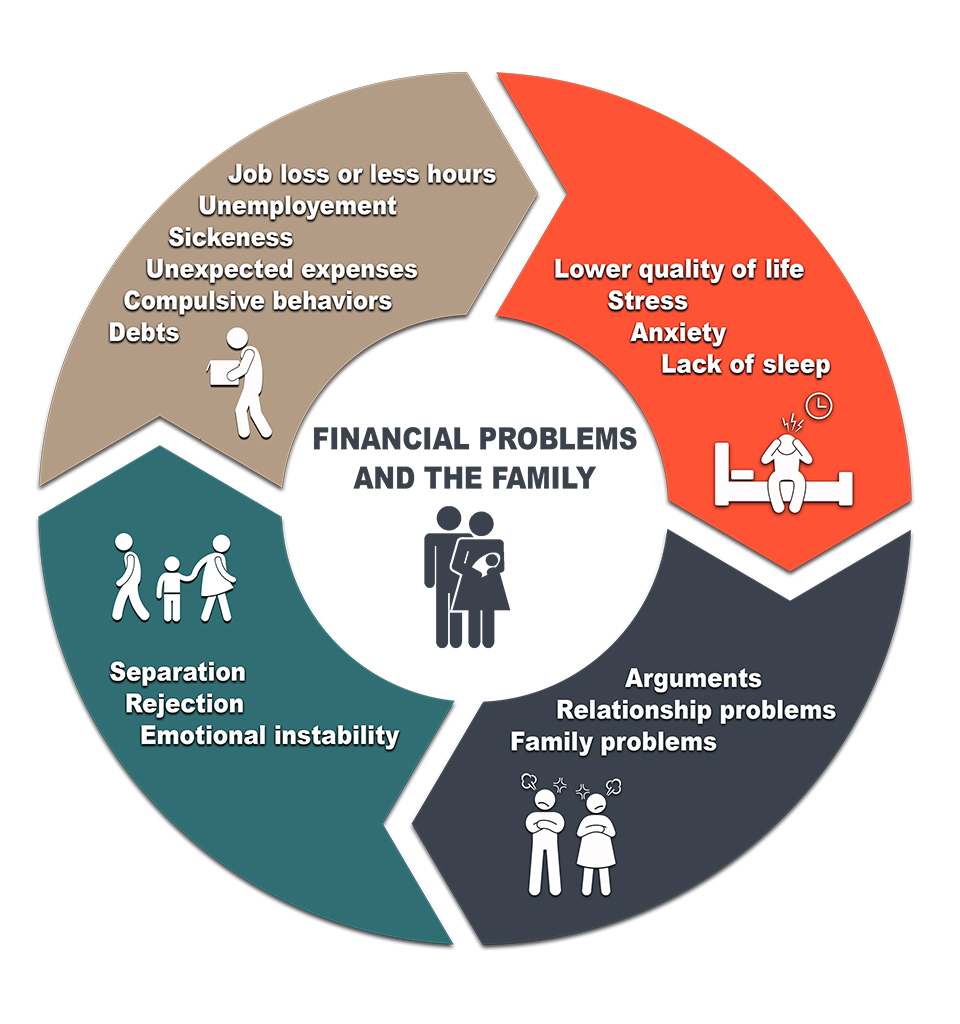 Financial problems and the family