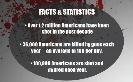 FACTS & STATISTICS – Over 1.2 million Americans have been shot in the past decade 36,000 Americans are killed by guns each year—an average of 100 per day. 100,000 Americans are shot and injured each year. 
