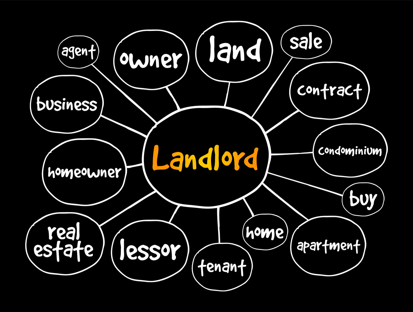 a diagram with the word Landlord on the center linking to other circles around it with other words such as owner, lesser, contract, tenant, land, real estate, etc.